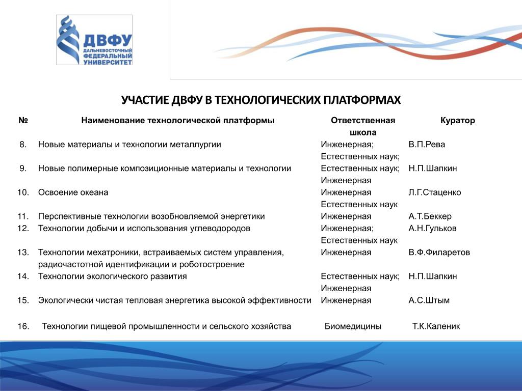 PPT - РОЛЬ ДАЛЬНЕВОСТОЧНОГО ФЕДЕРАЛЬНОГО УНИВЕРСИТЕТА В ИННОВАЦИОННОМ РАЗВИТИИ Р