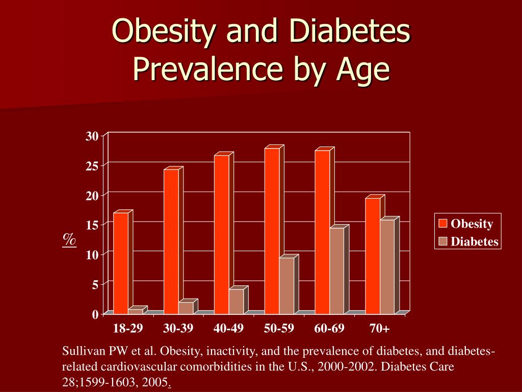 Ppt Obesity And Diabetes Powerpoint Presentation Free Download Id