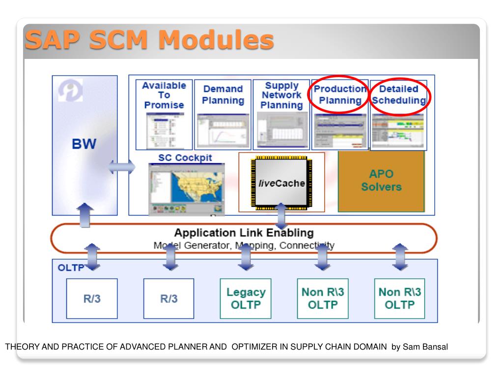 Promising plans. Модули SAP. SAP PP модуль. Снабжение SAP. SAP SCM.