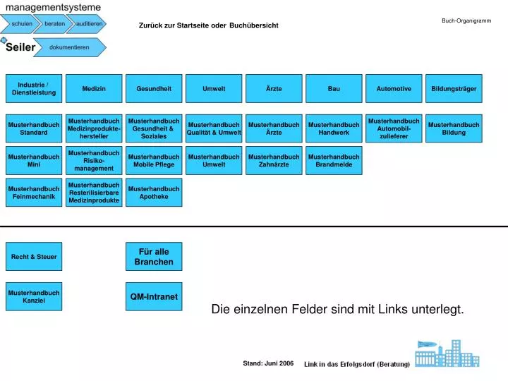 Ppt Buch Organigramm Powerpoint Presentation Free Download Id