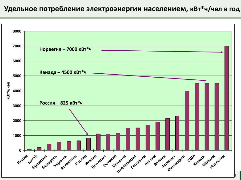 Расход электроэнергии на выработку электроэнергии. Потребление электроэнергии в России. Удельное потребление электроэнергии это. Энергопотребление городов России. Энергопотребление в мире по годам.