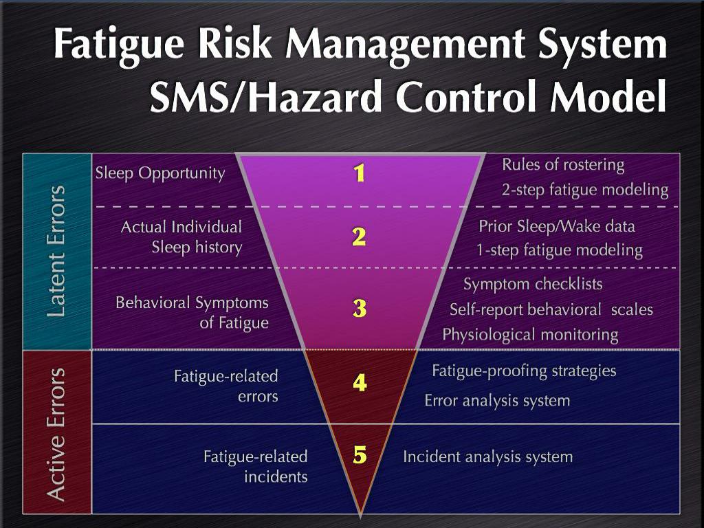 Systems topic. Фатиге. Fatigue Management. Fatigue and fatigue. Risk Management System.