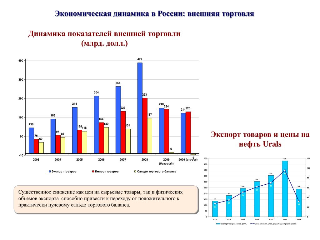 Динамика показателей страны