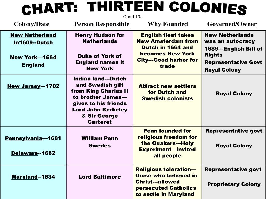 New England Colonies Chart