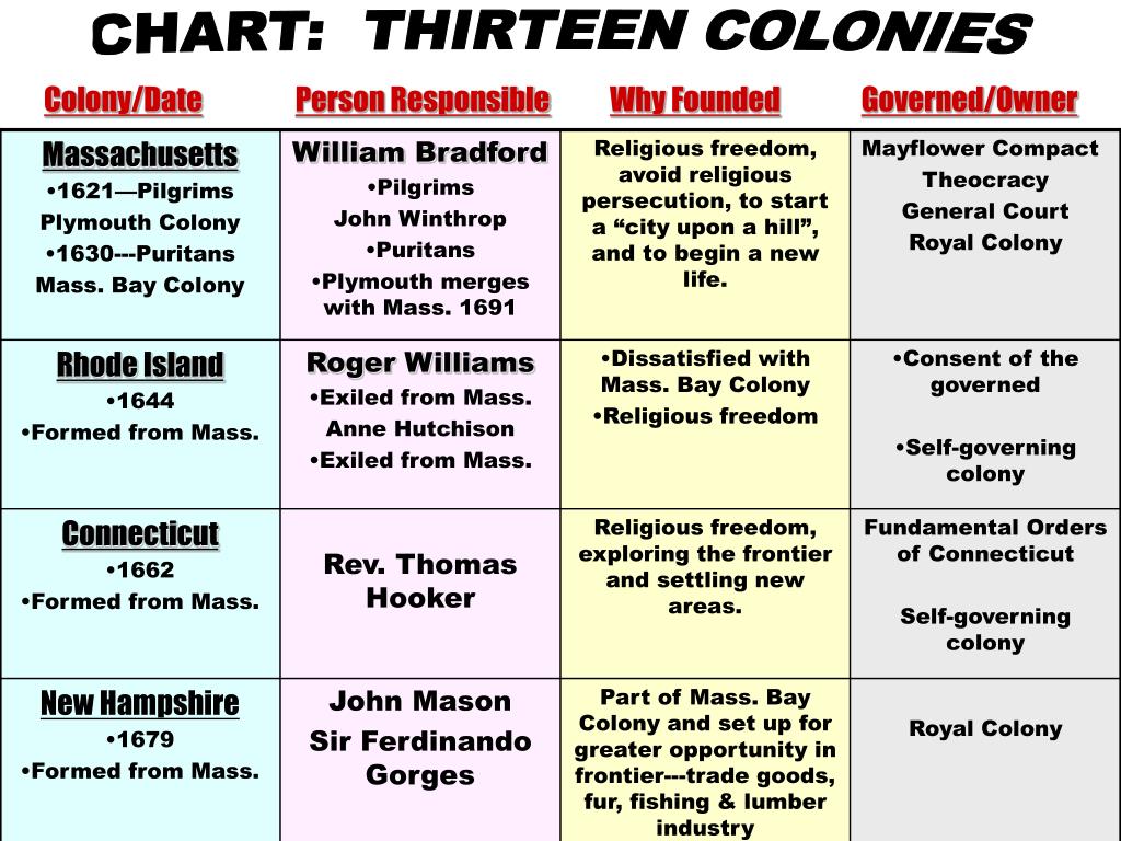 Thirteen Colonies Chart