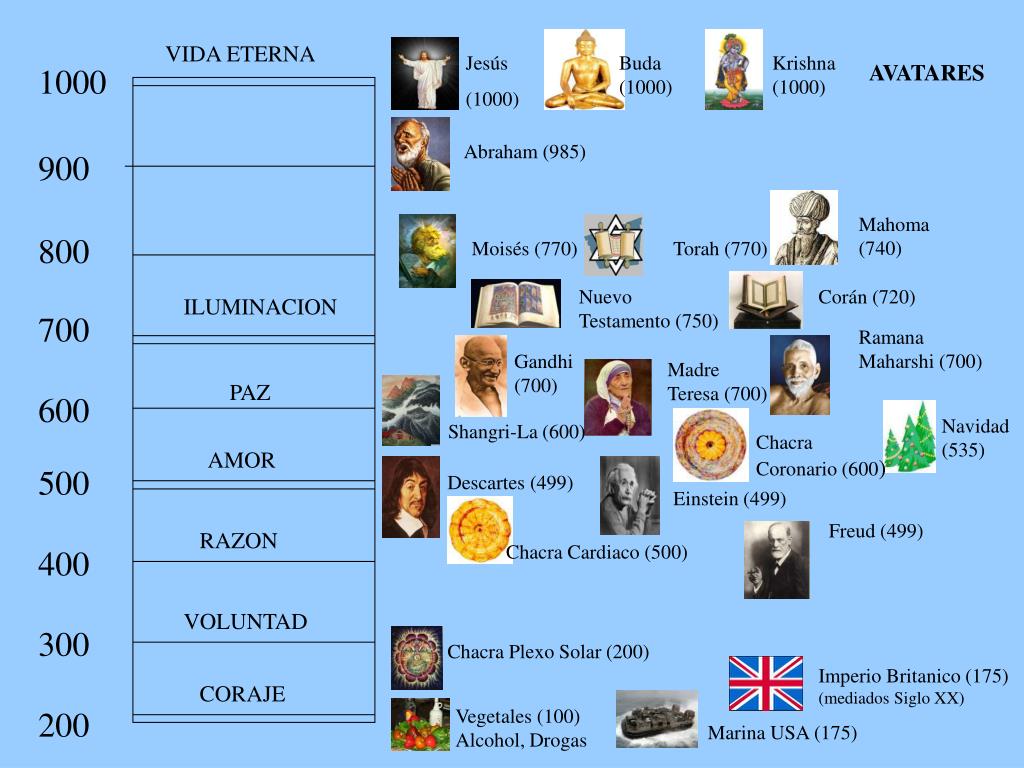 PPT - EL MAPA DE LA CONCIENCIA (basada en textos de David Hawkins ...