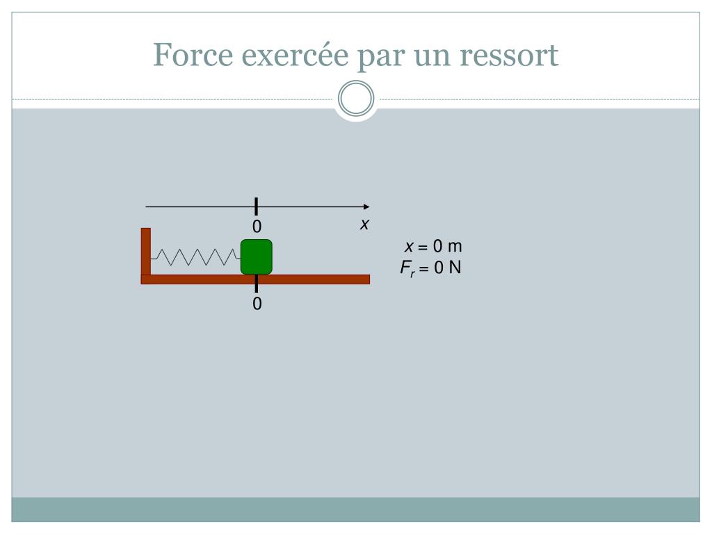 PPT - Chapitre 3.2 –L’énergie potentielle élastique d’un ressort idéal ...