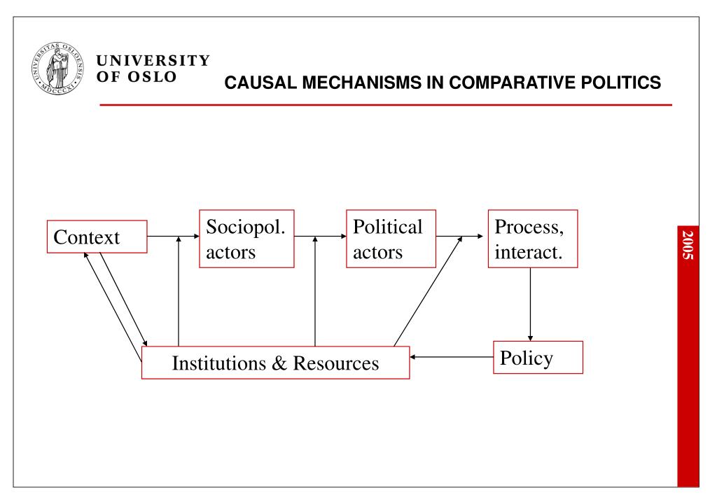 PPT - Comparative Politics: Theories And Methods PowerPoint ...