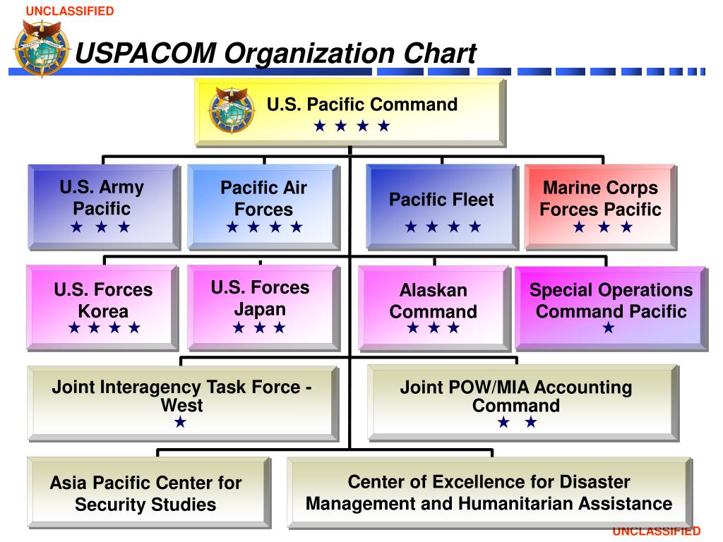 Combatant commands organization chart