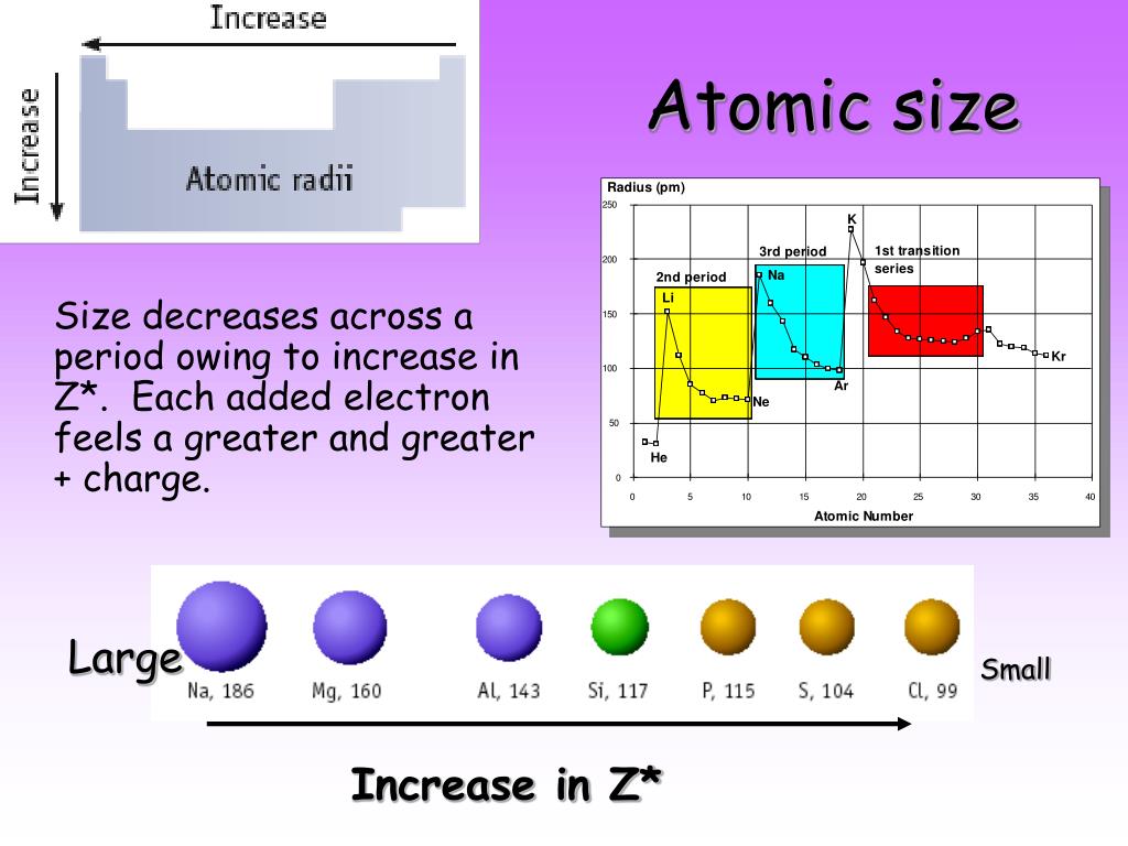 atomic size atomic size
