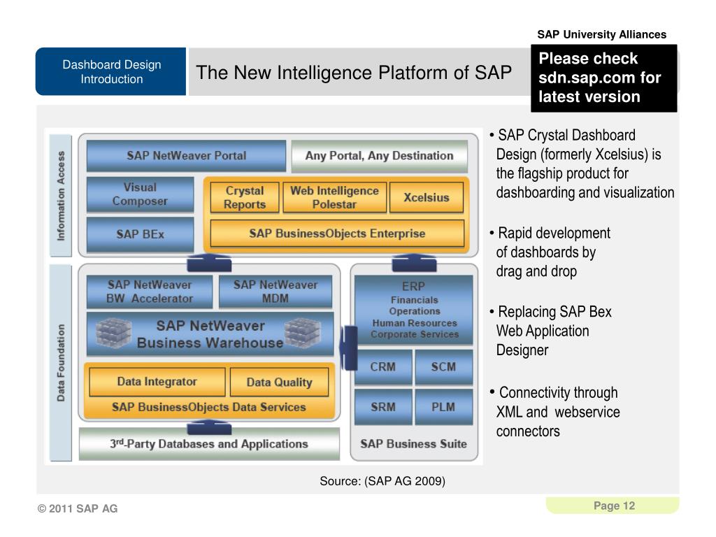 Sap что это. Система SAP ERP. Система управления SAP. Структура SAP. Автоматизация SAP.