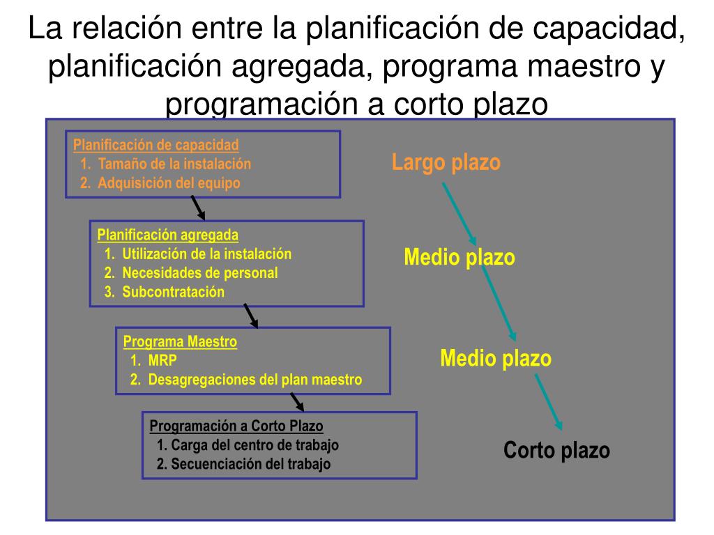 PPT DIRECCIÓN DE LA PRODUCCIÓN Tema 7. La planificación