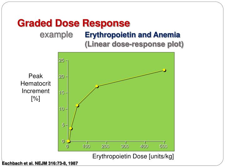 graded dose-response definition