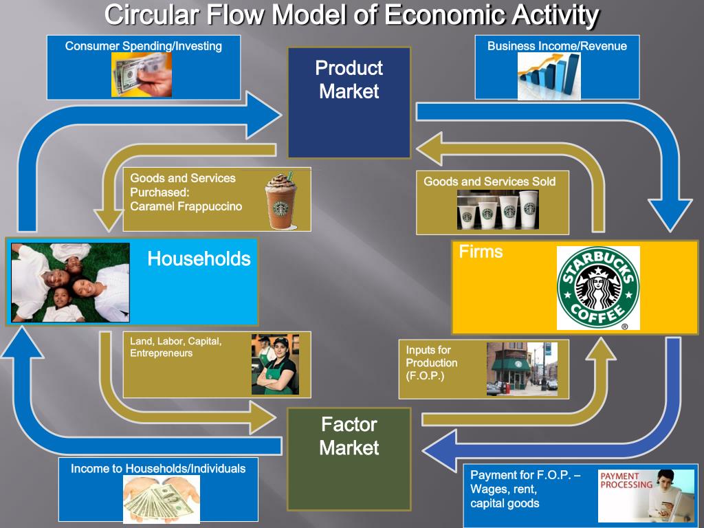 Factor markets. Circular Flow of economic activity. Картинки economic activity. Примеры goods services. Capital goods and Consumer goods.