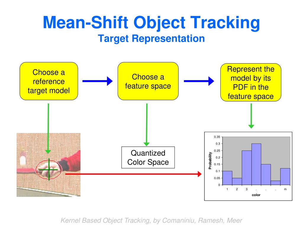 Object tracking. Алгоритм сегментации meanshift. Shift meaning. Mean Shift algorithm.