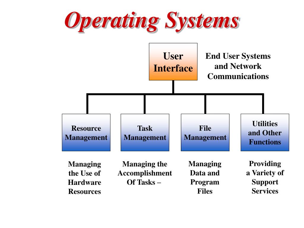 Operating system перевод. Classification of operating Systems. Operation System презентация. Операционная система на английском. Classification of desktop applications презентация.