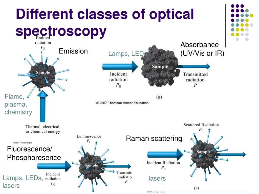 PPT Introduction to optical spectroscopy PowerPoint Presentation