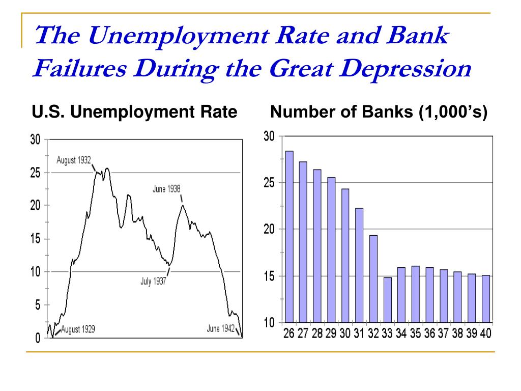 Failure during. Великая депрессия в США график. Great depression unemployment rate. Unemployment rate in the us during great depression. Великая депрессия в США статистика.