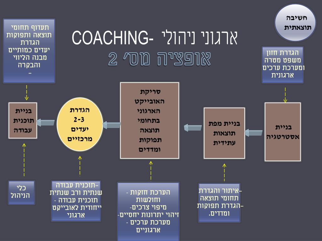 PPT - אימון אישי/ניהולי/ ארגוני ממוקד תוצאות . אימון להצלחה!!! PowerPoint  Presentation - ID:1412389