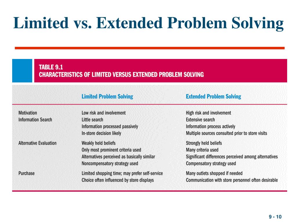 limited problem solving examples