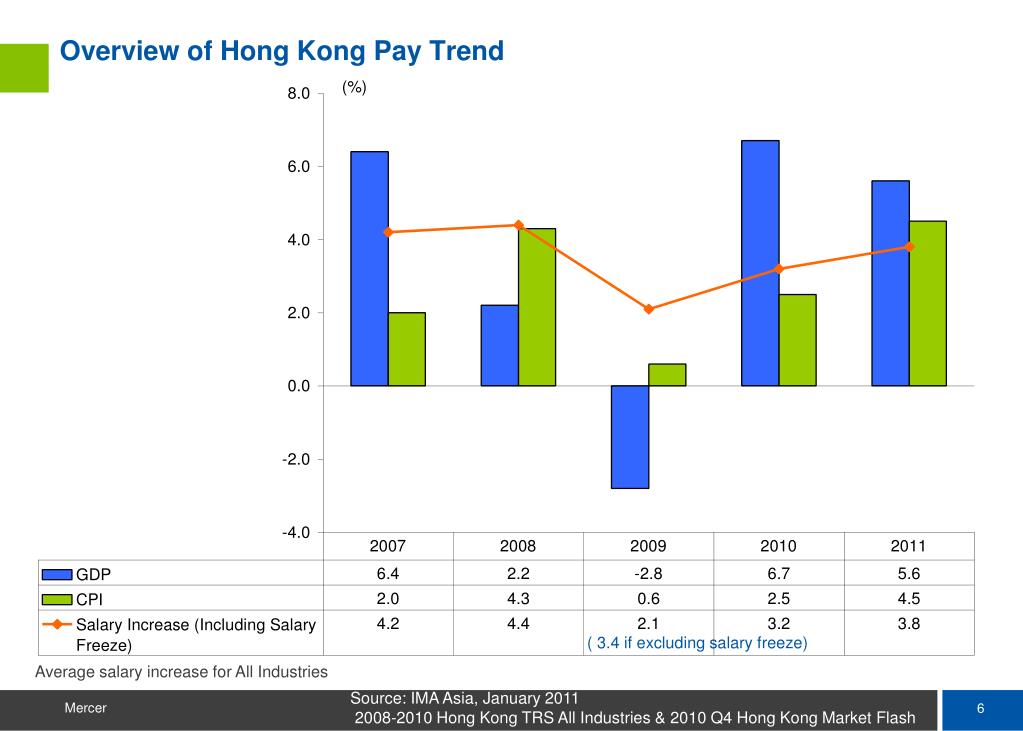 PPT Pay Trend & Compensation Overview in Hong Kong PowerPoint