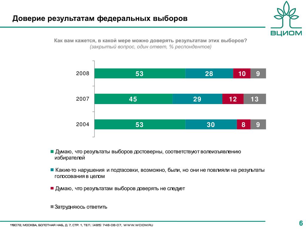 Какие выборы федеральные. Доверие к выборам. DBLS ATL DS,jhjd федеральных выборов. Данные ВЦИОМ О рейтинге доверия к структурам информации. Данные ВЦИОМ О доверии врачам.