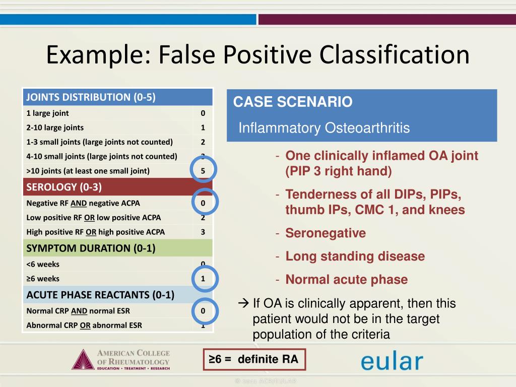 False position. ACR/EULAR 2010 года. Критерии ACR/EULAR. 2) ACR И EULAR, 2010. ACR EULAR 2010 критерии ревматоидного артрита.