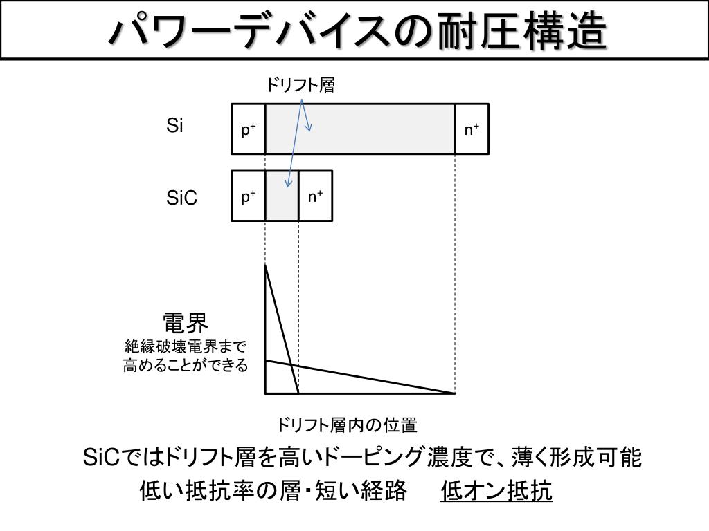 Ppt Sic 基板のパワーデバイス への 応用 Powerpoint Presentation Id 1417584