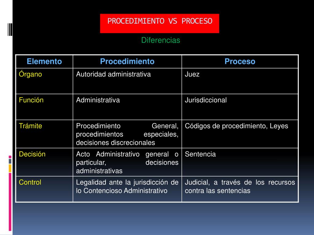 Ppt Procedimiento Vs Proceso Powerpoint Presentation Free Download