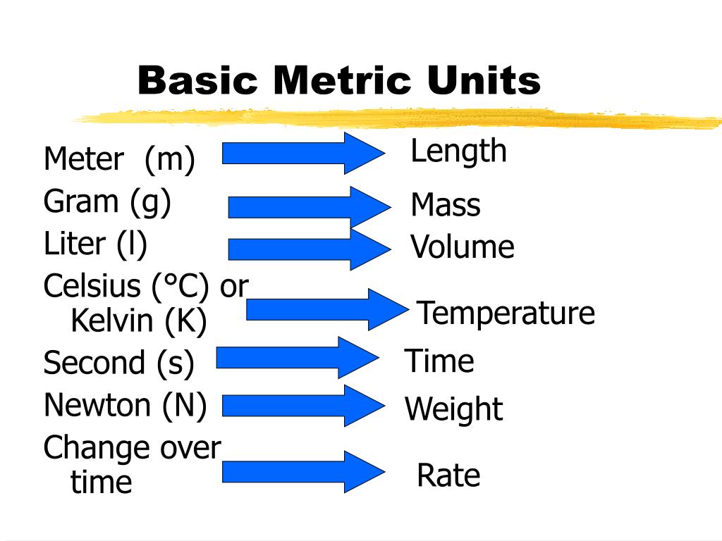 Unit metric. Metric Units. Metric Units for length. International System of Units. Metric Units Avalonia.