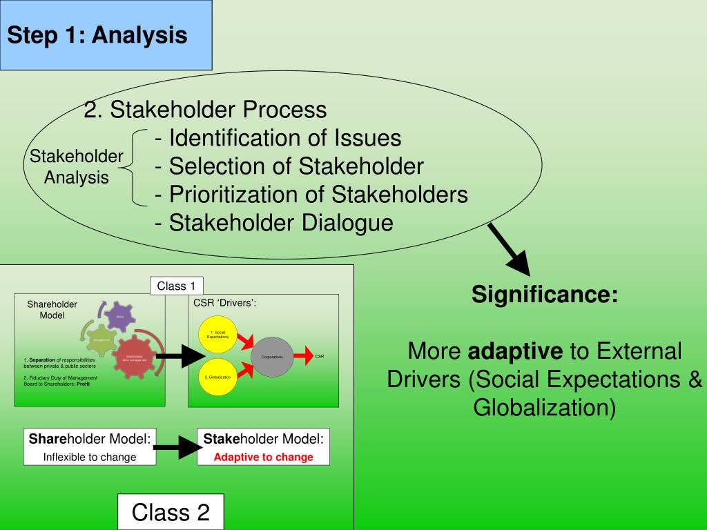 PPT - Corporate Social Responsibility Class 3: CSR Management System ...