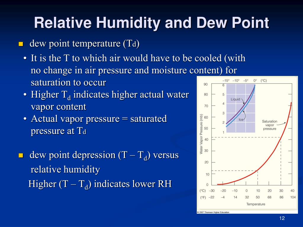 relative humidity vs dew point