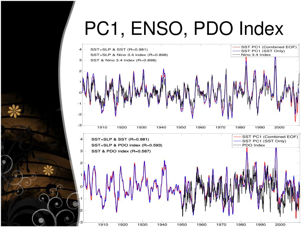 PPT - Modeling North Pacific Decadal Variations and Their ...
