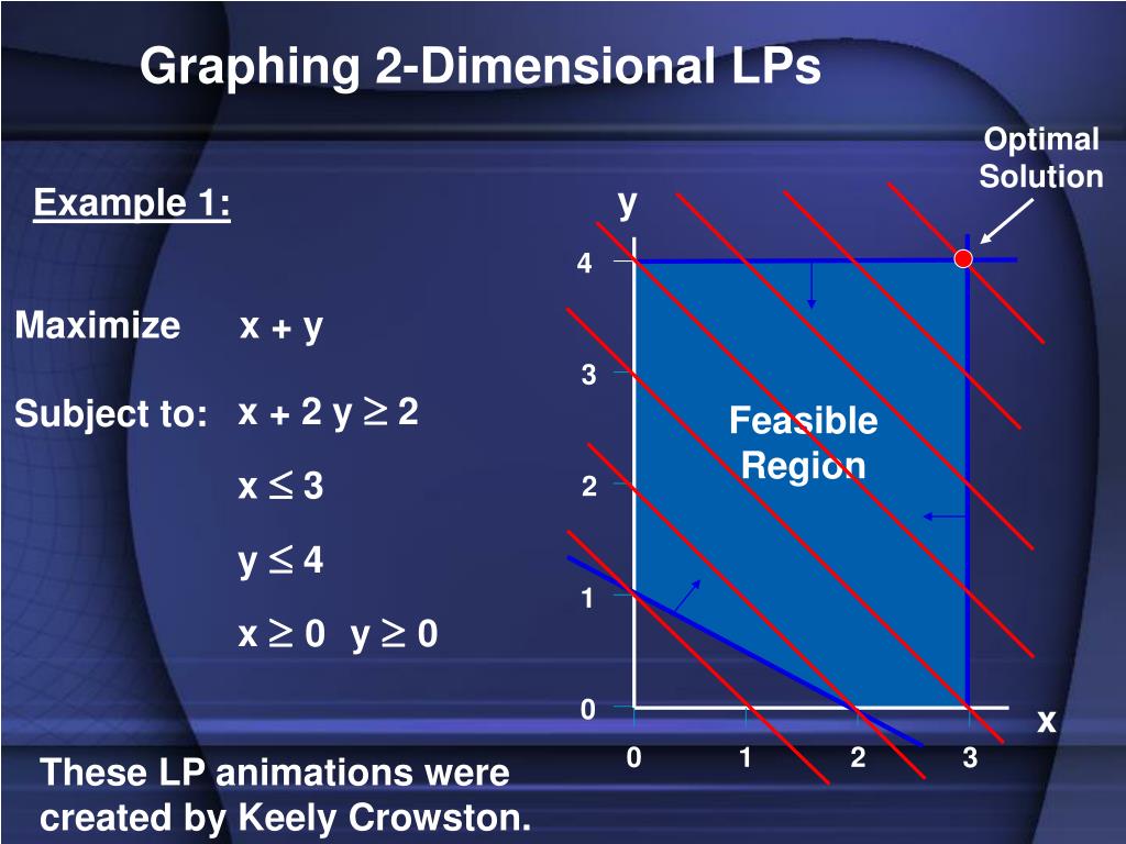 Ppt Linear Programming Powerpoint Presentation Free Download Id