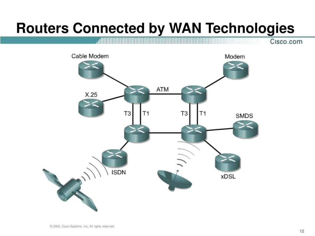 Internal routing. Wan сеть. XDSL Wan. Router Cisco Network. SMDS структура.