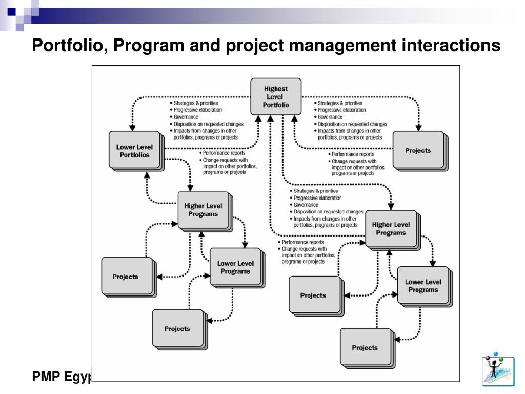 Управление программой портфелем проектов. PMBOK схема. PMBOK 6 схема процессов. PMBOK схема процессов. Схема процессов по управлению проектами PMBOK 6.