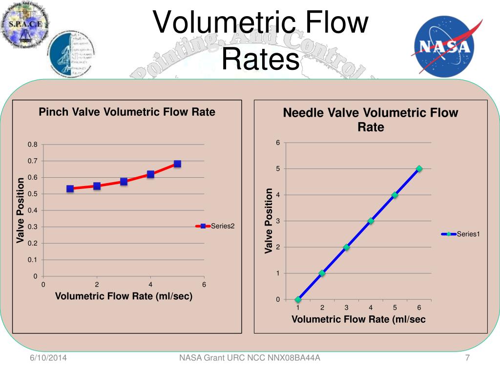 volumetric flow volumetric flow