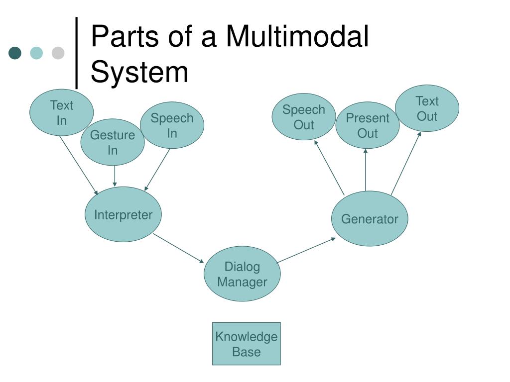 types of multimodal presentations