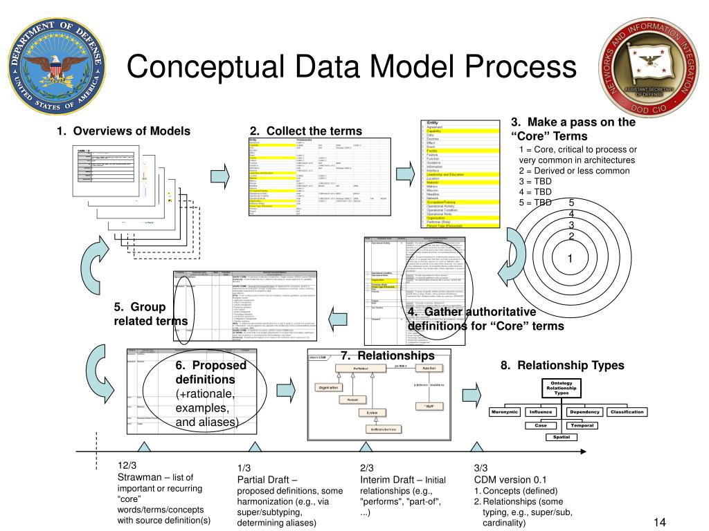 Div 1 Conceptual Data Model