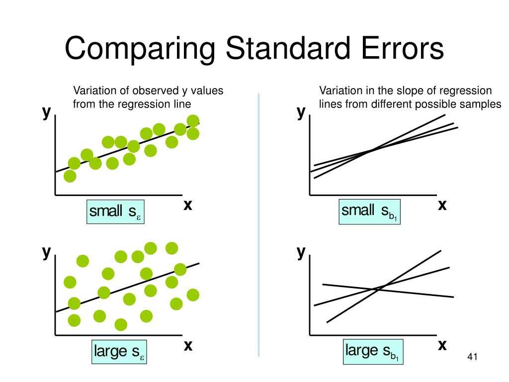 Std compare. Slope регрессия. Correlation Analysis. Line in вариации. Standard Error of regression.