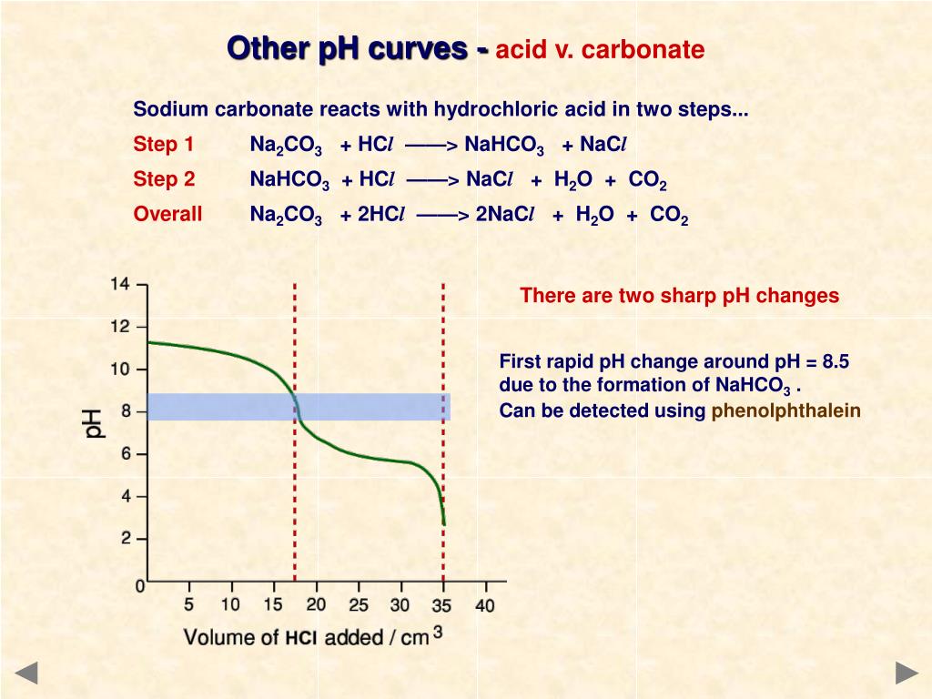 Na2co3 hcl nahco3. Кривая PH. Кривая PH после еды. Кривые PH HCL Cana.