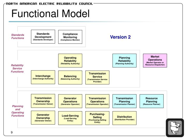 PPT - NERC Reliability Functional Model PowerPoint Presentation - ID:143213
