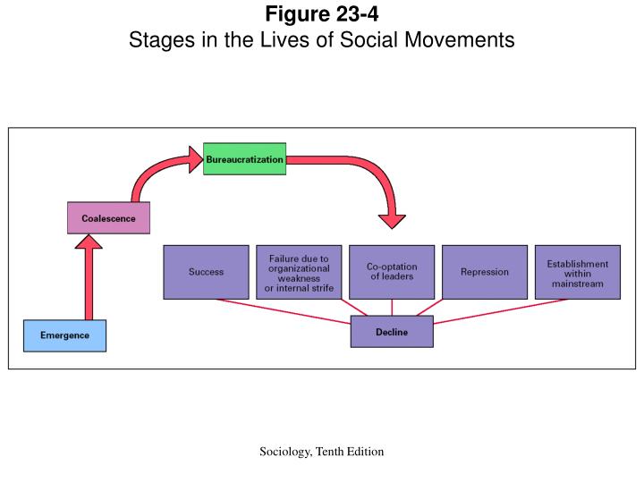 PPT - Collective Behavior & Social Movements PowerPoint Presentation ...