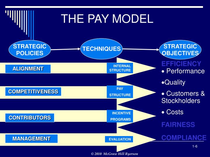 ppt compensation third canadian edition milkovich employee perfromance