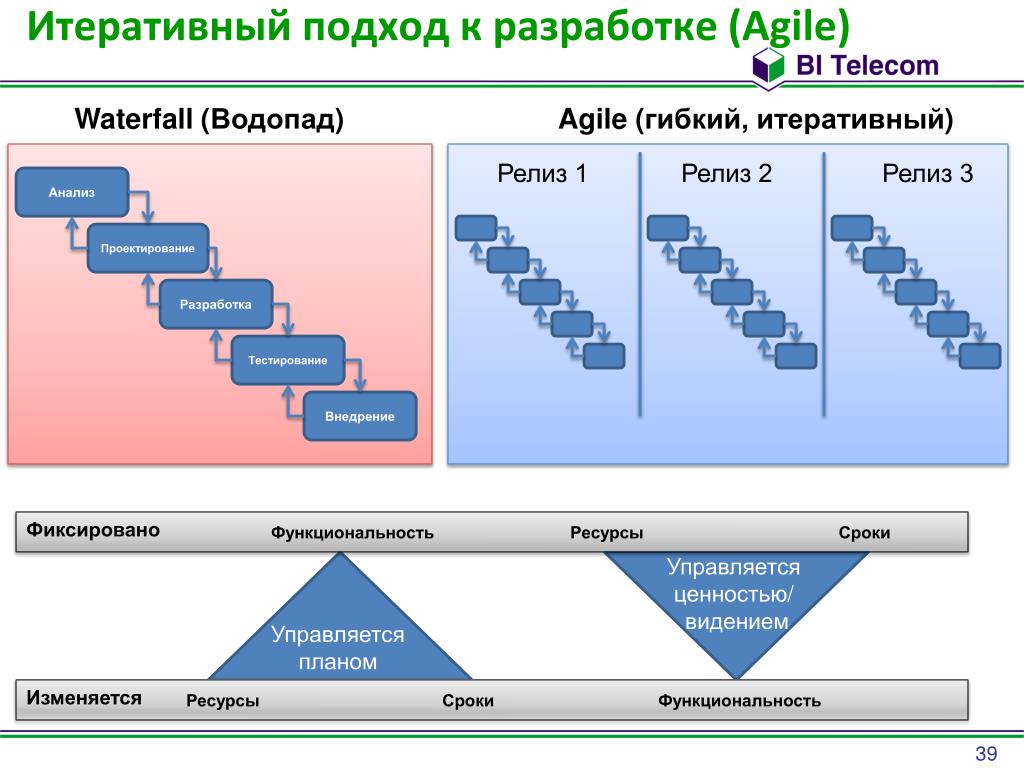 Модель проектного управления. Итеративный подход к разработке. Гибкая модель разработки по. Agile модель разработки. Методологии разработки по Agile.