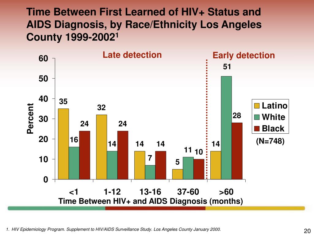PPT - HIV and Latinos Living in U.S.A. PowerPoint Presentation, free ...