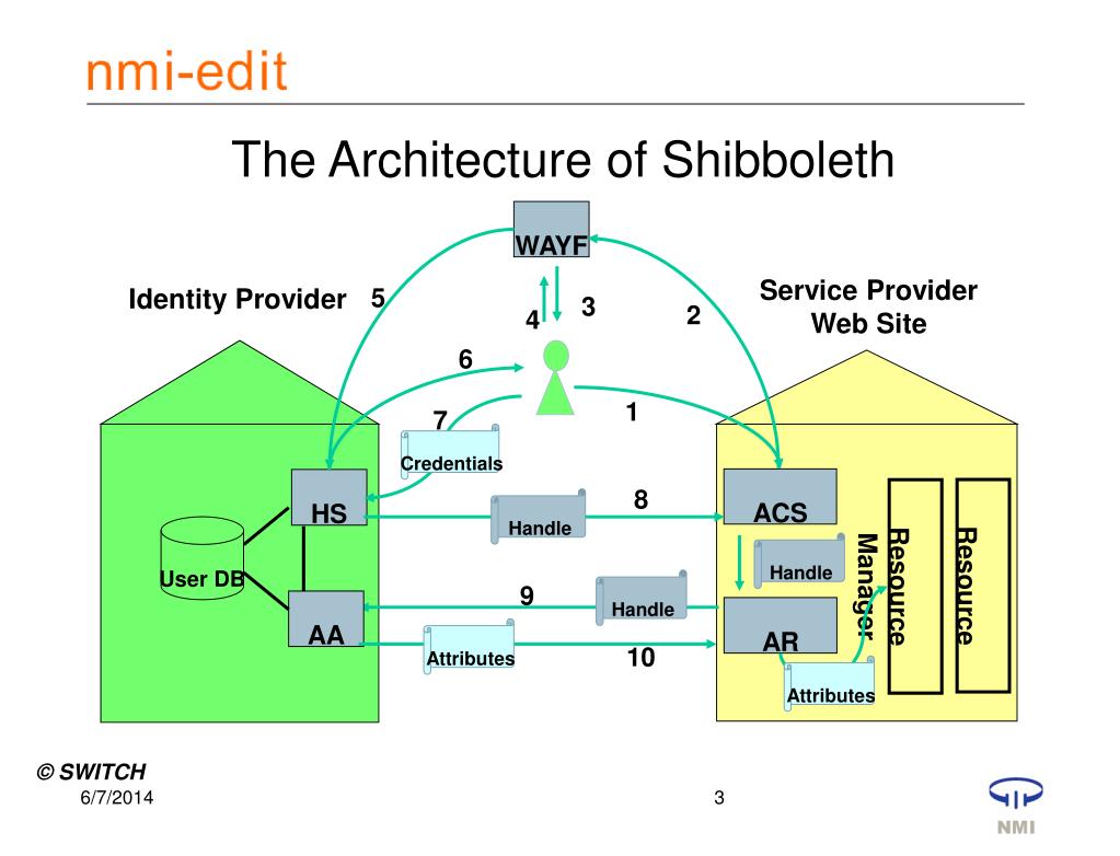PPT - Shibboleth Architecture and Requirements PowerPoint Presentation