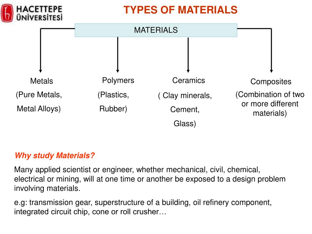 Different materials. Types of materials. Types of Composite materials. Different Types of materials. Materials таблица Polymers materials.
