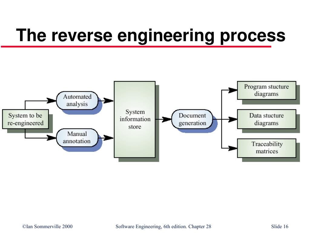 Generic process. Reverse Engineering (Обратная разработка). Реверсинг ИНЖИНИРИНГ. Software Engineering process. Reverse Engineering software.