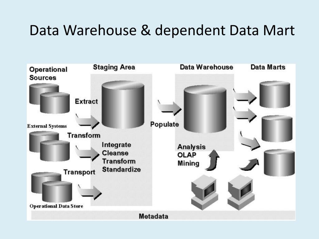 Data dependencies. Хранилища данных data Warehouse. OLAP OLTP архитектура. Построение хранилищ данных DWH. Витрина данных (data Mart).